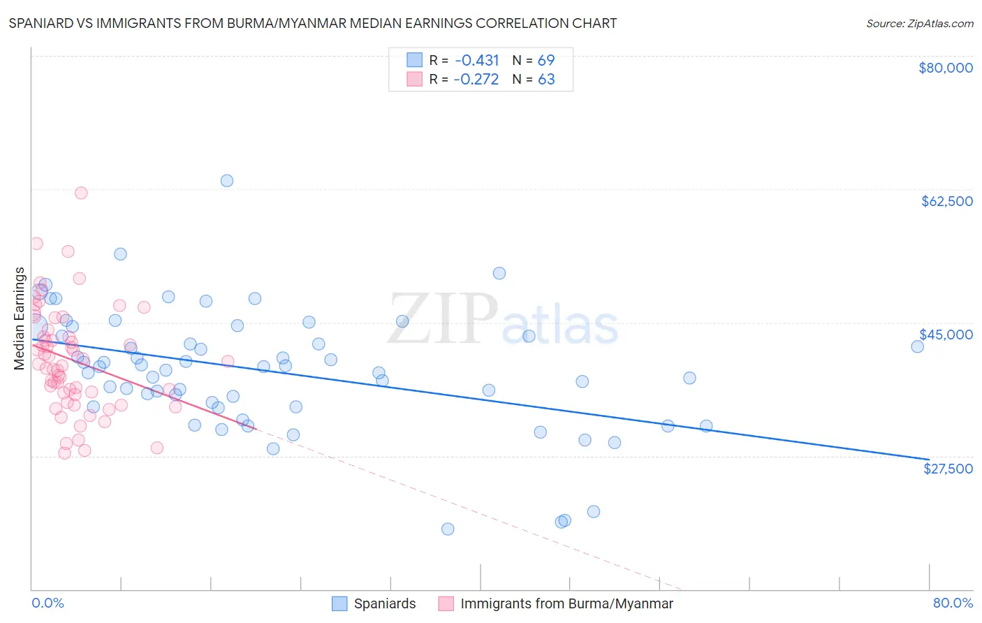 Spaniard vs Immigrants from Burma/Myanmar Median Earnings