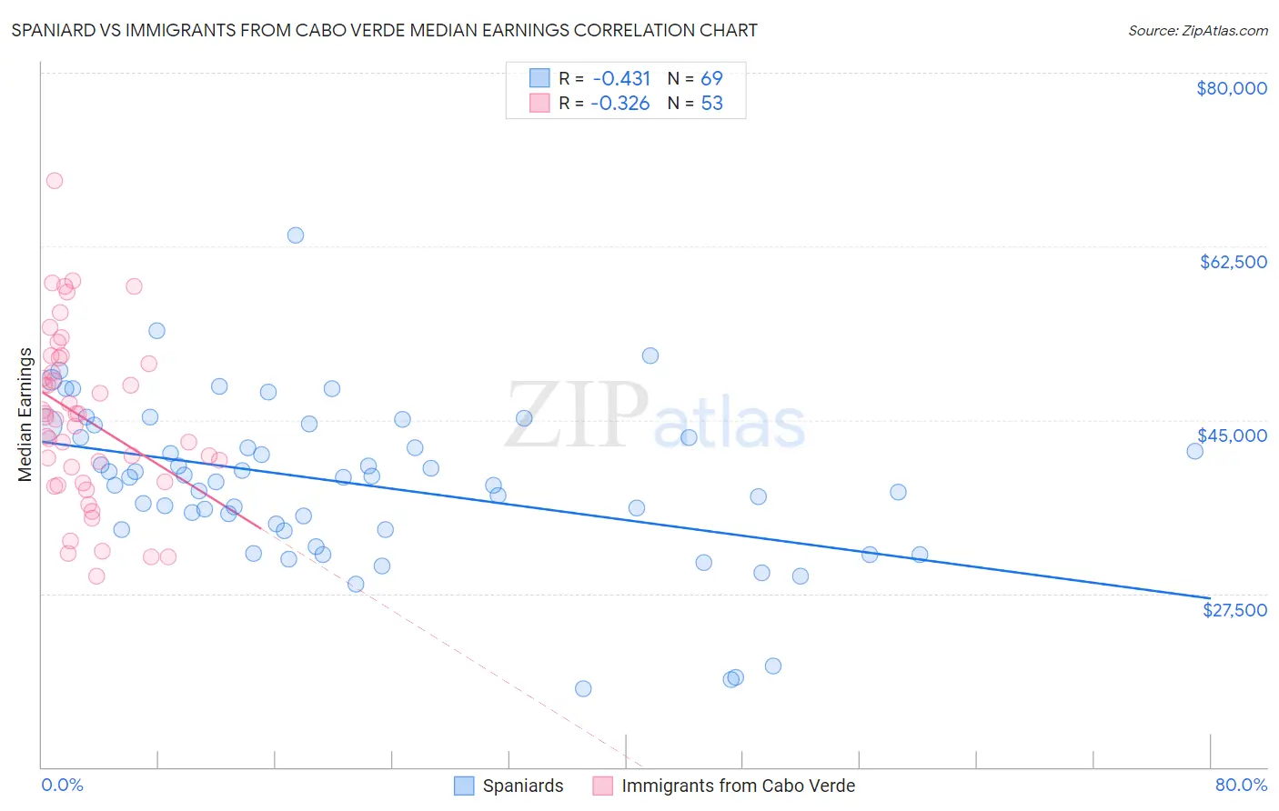 Spaniard vs Immigrants from Cabo Verde Median Earnings