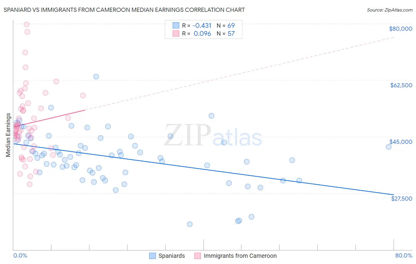 Spaniard vs Immigrants from Cameroon Median Earnings