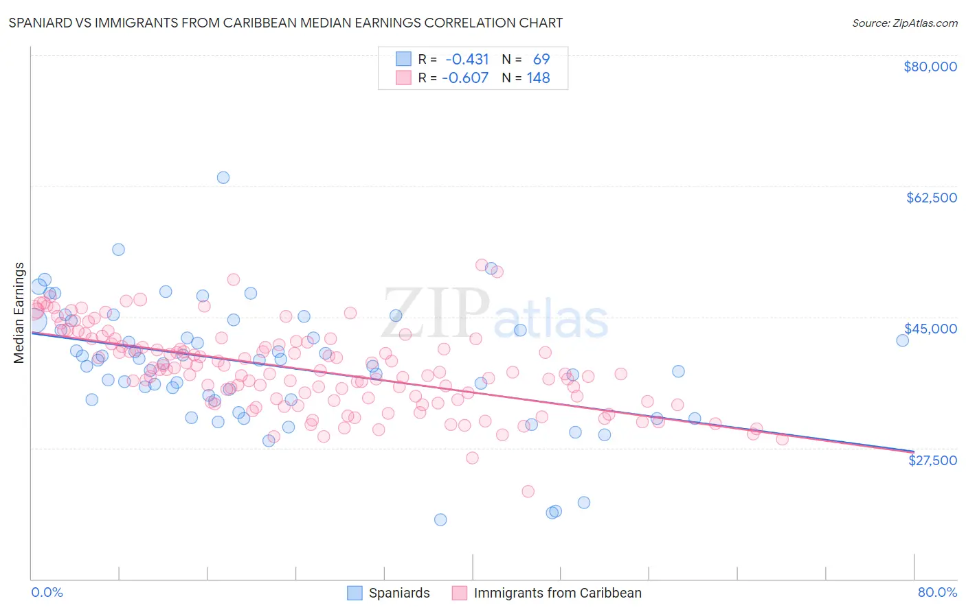 Spaniard vs Immigrants from Caribbean Median Earnings