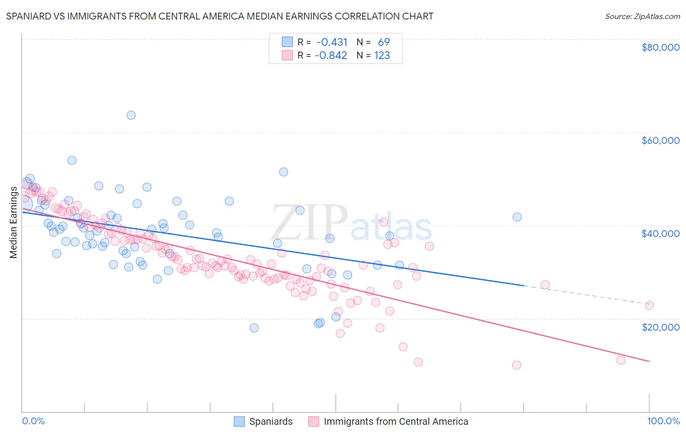Spaniard vs Immigrants from Central America Median Earnings