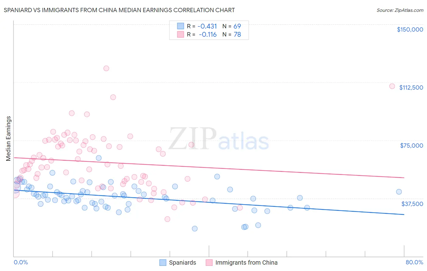 Spaniard vs Immigrants from China Median Earnings