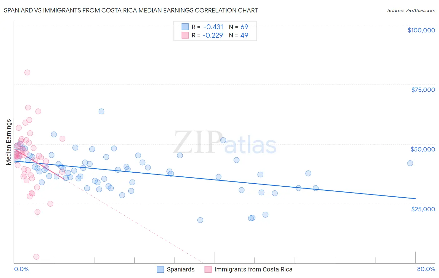 Spaniard vs Immigrants from Costa Rica Median Earnings