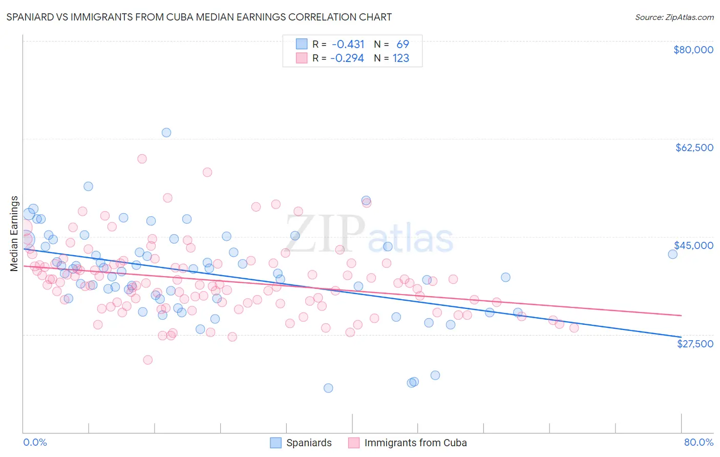 Spaniard vs Immigrants from Cuba Median Earnings