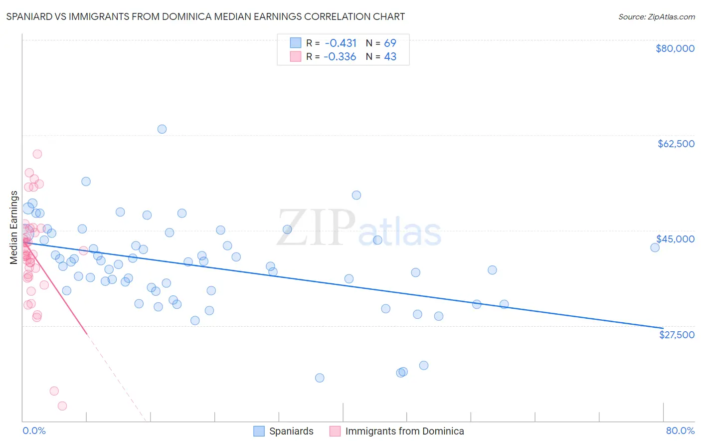 Spaniard vs Immigrants from Dominica Median Earnings