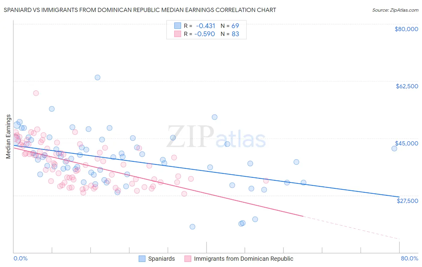Spaniard vs Immigrants from Dominican Republic Median Earnings