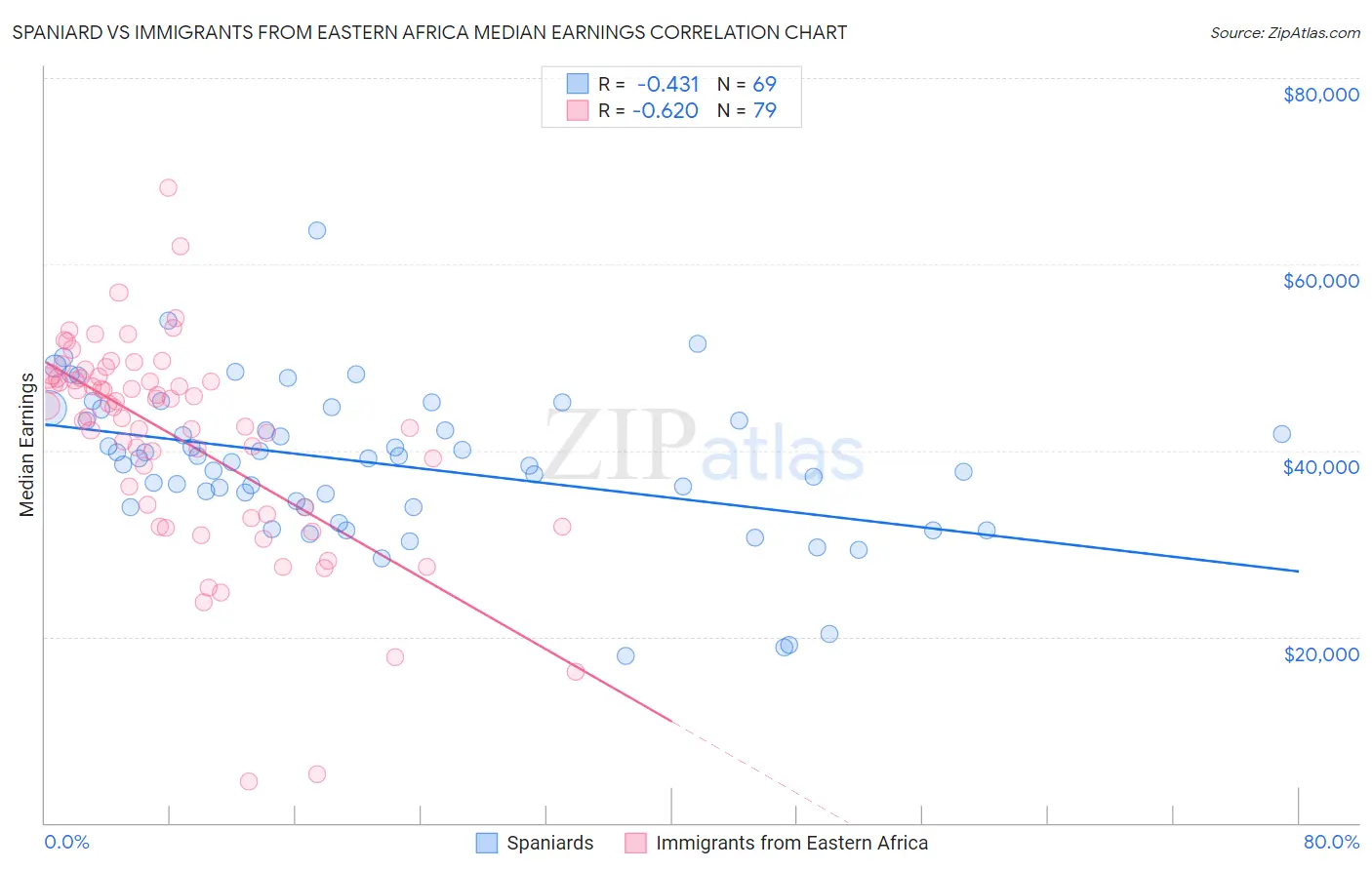 Spaniard vs Immigrants from Eastern Africa Median Earnings