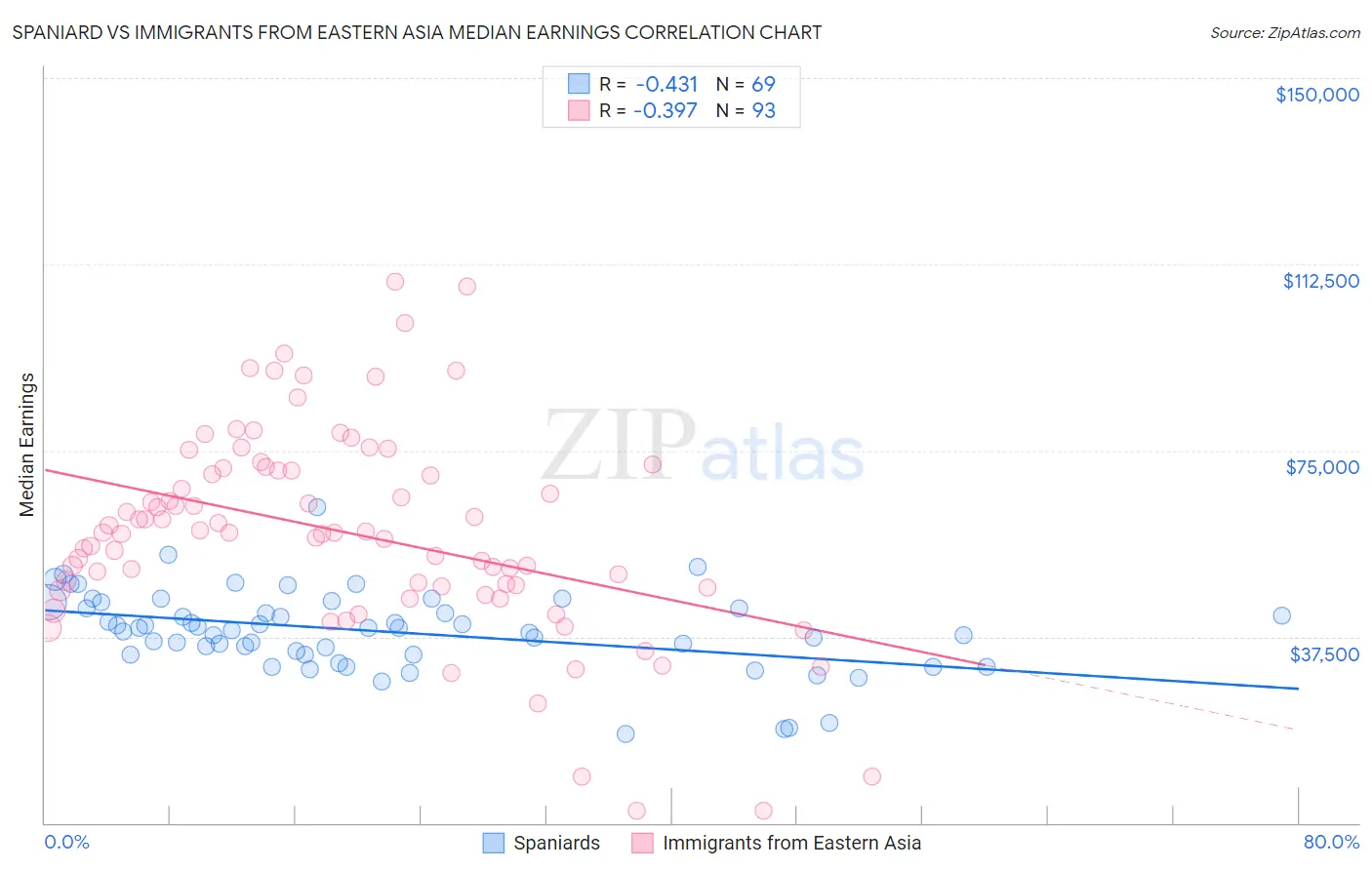Spaniard vs Immigrants from Eastern Asia Median Earnings