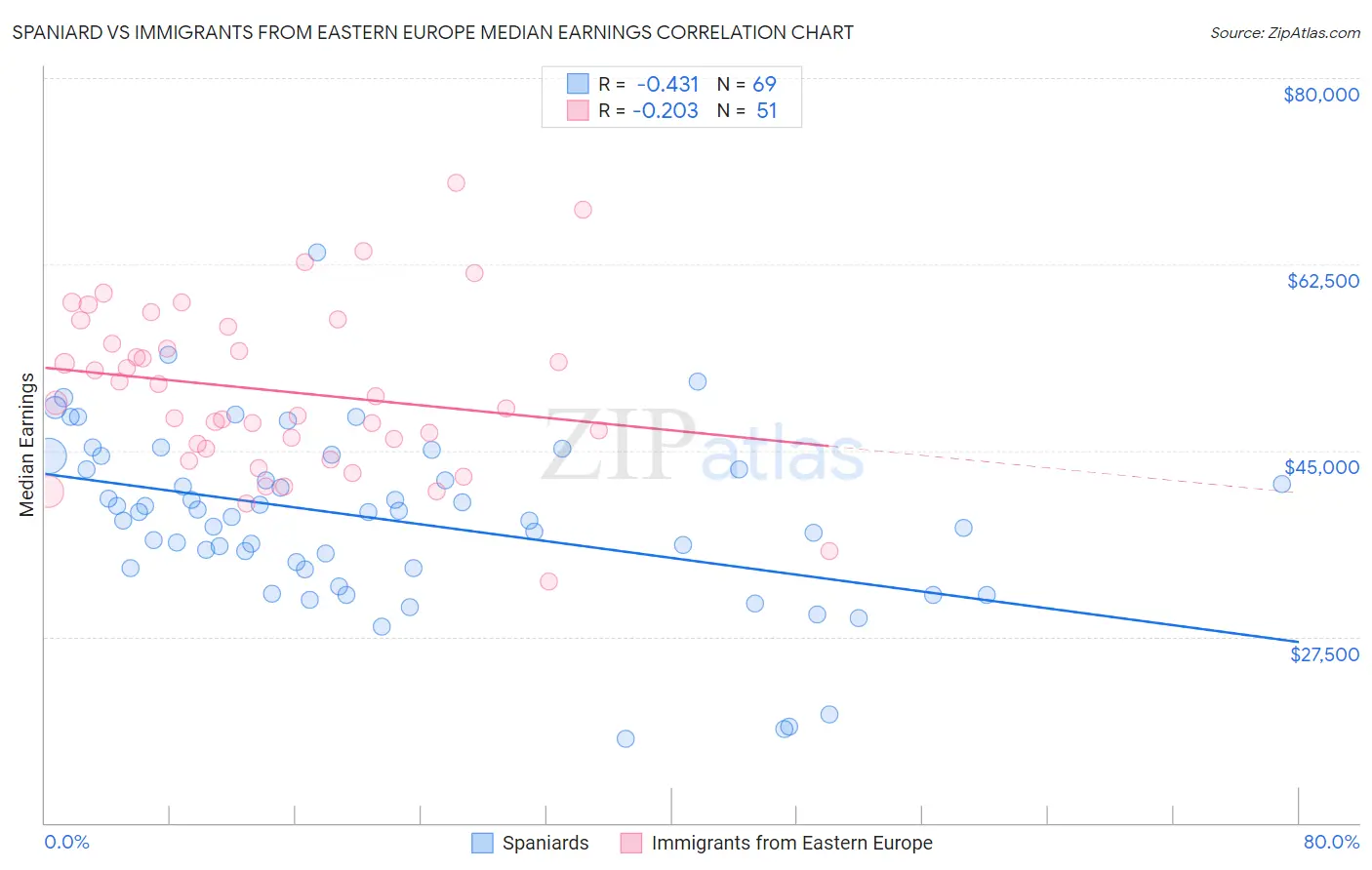 Spaniard vs Immigrants from Eastern Europe Median Earnings