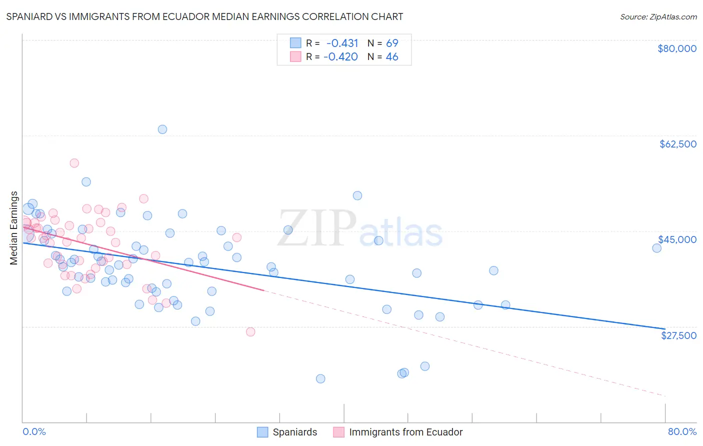 Spaniard vs Immigrants from Ecuador Median Earnings