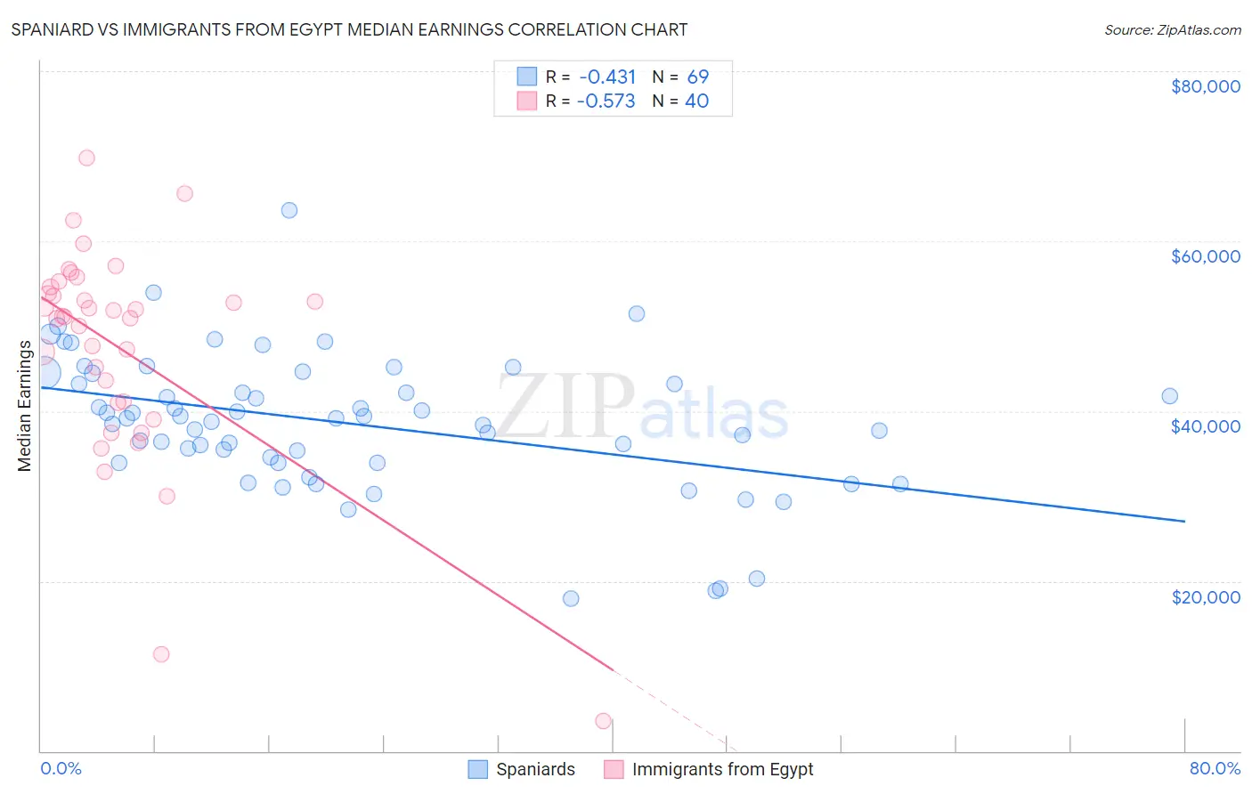 Spaniard vs Immigrants from Egypt Median Earnings