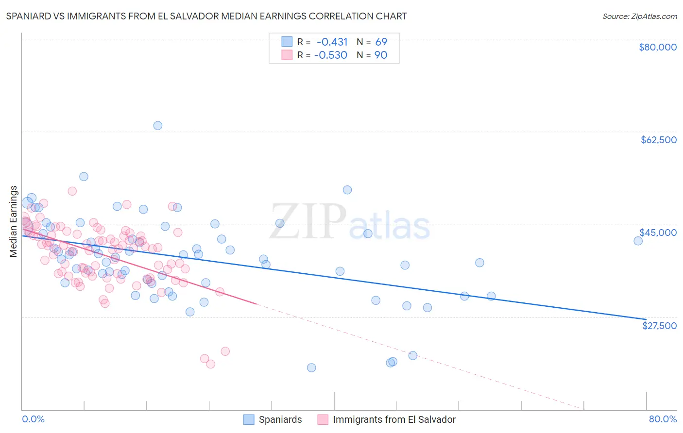 Spaniard vs Immigrants from El Salvador Median Earnings