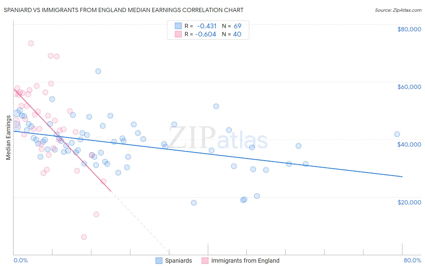 Spaniard vs Immigrants from England Median Earnings