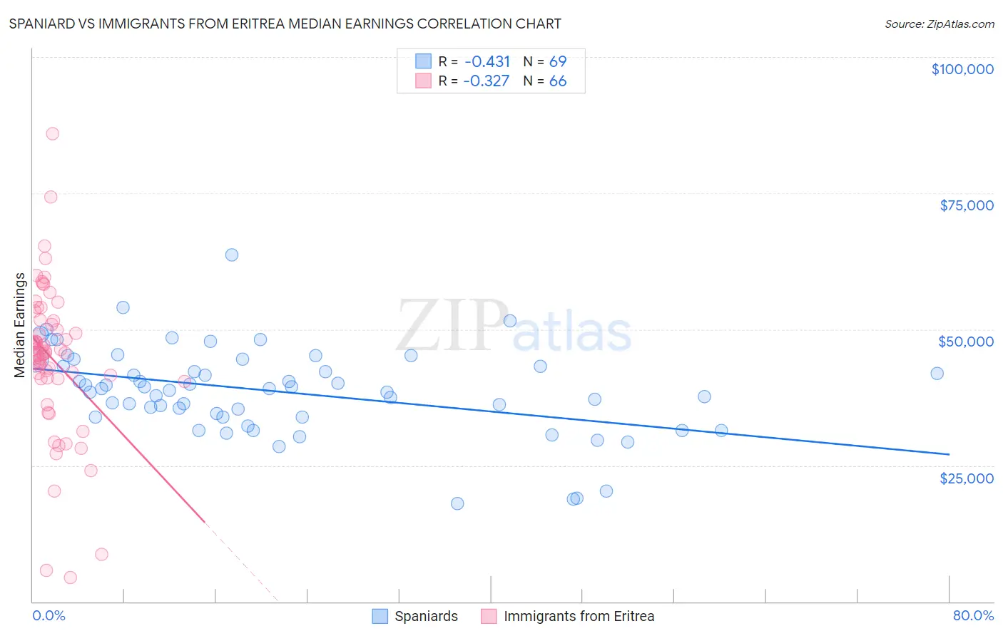 Spaniard vs Immigrants from Eritrea Median Earnings