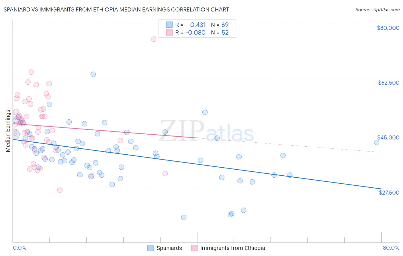 Spaniard vs Immigrants from Ethiopia Median Earnings