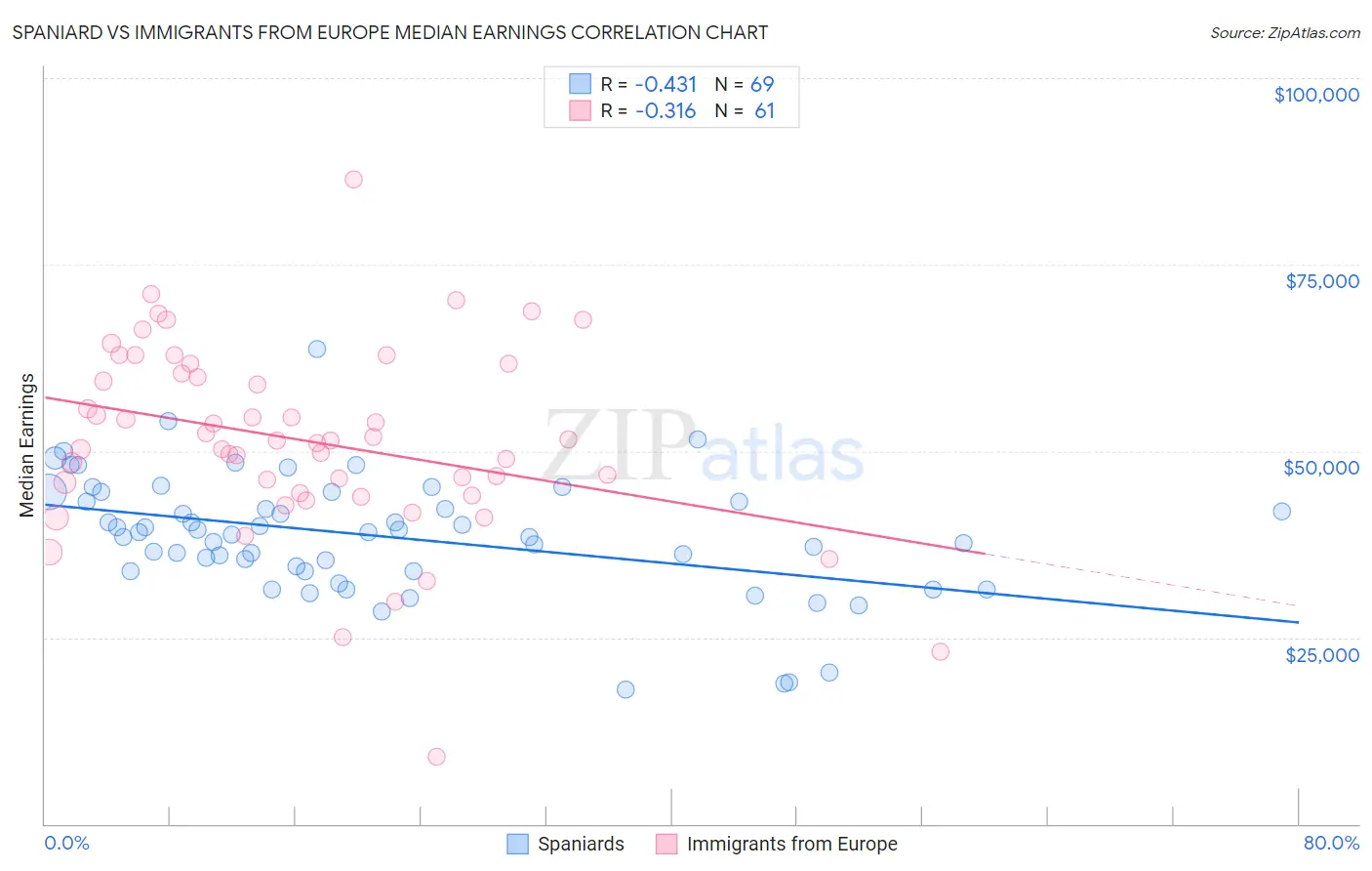 Spaniard vs Immigrants from Europe Median Earnings