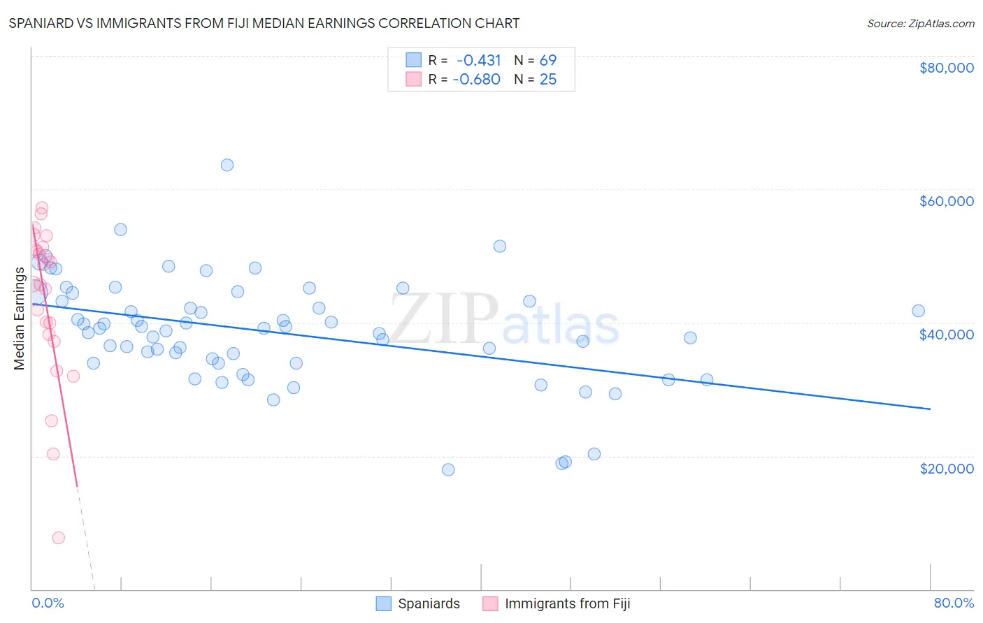 Spaniard vs Immigrants from Fiji Median Earnings