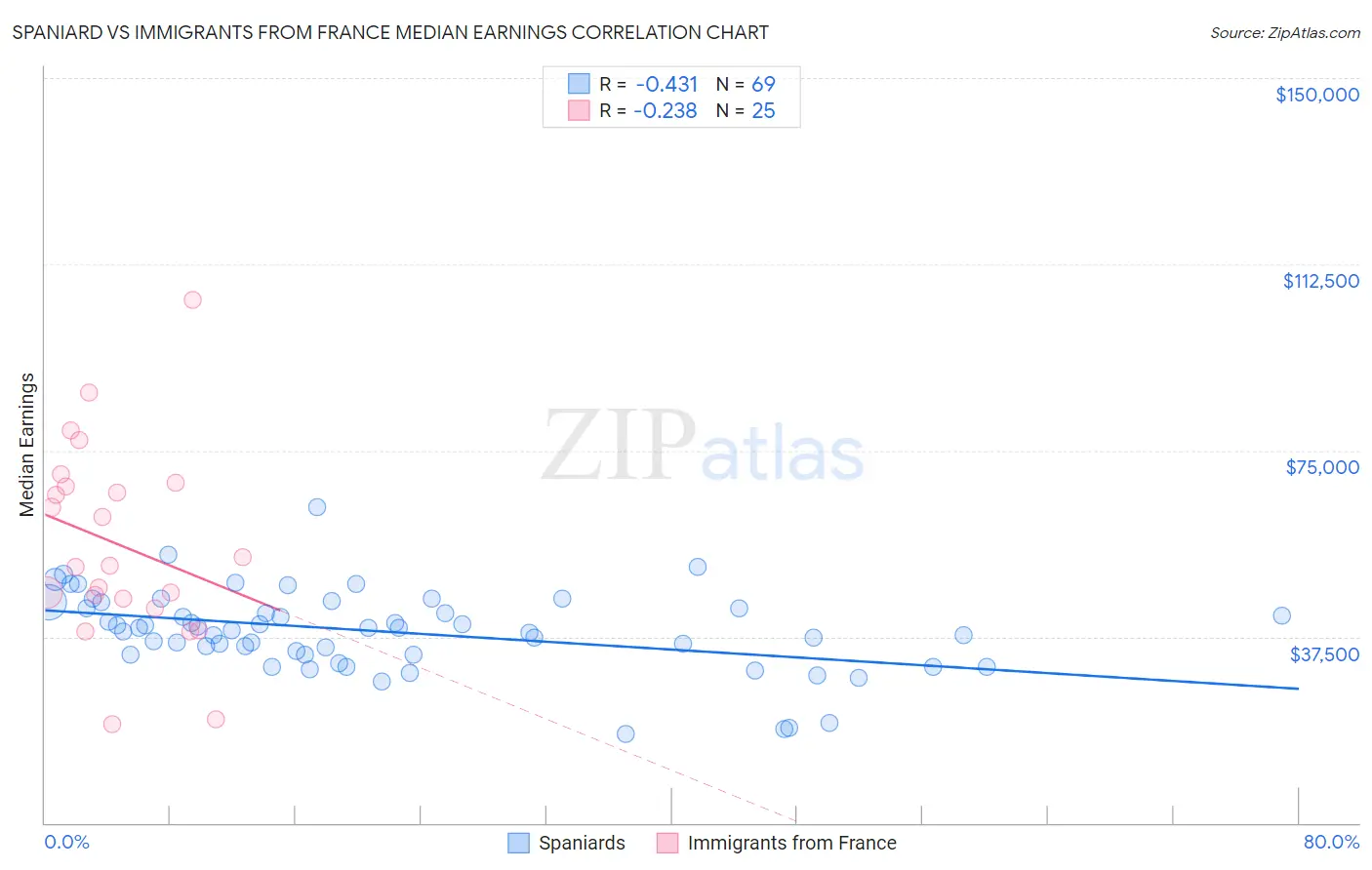 Spaniard vs Immigrants from France Median Earnings