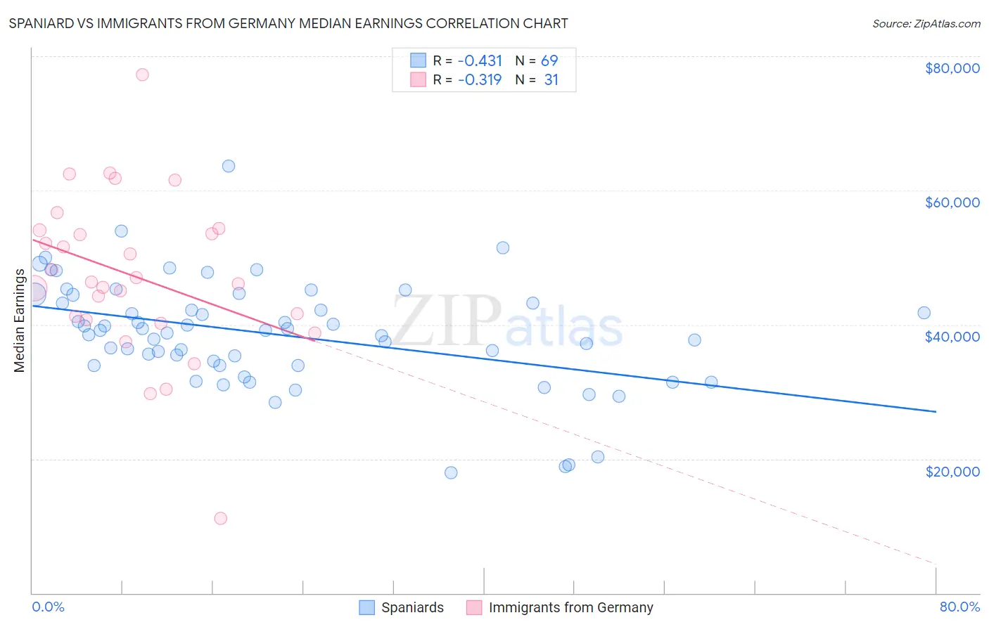 Spaniard vs Immigrants from Germany Median Earnings