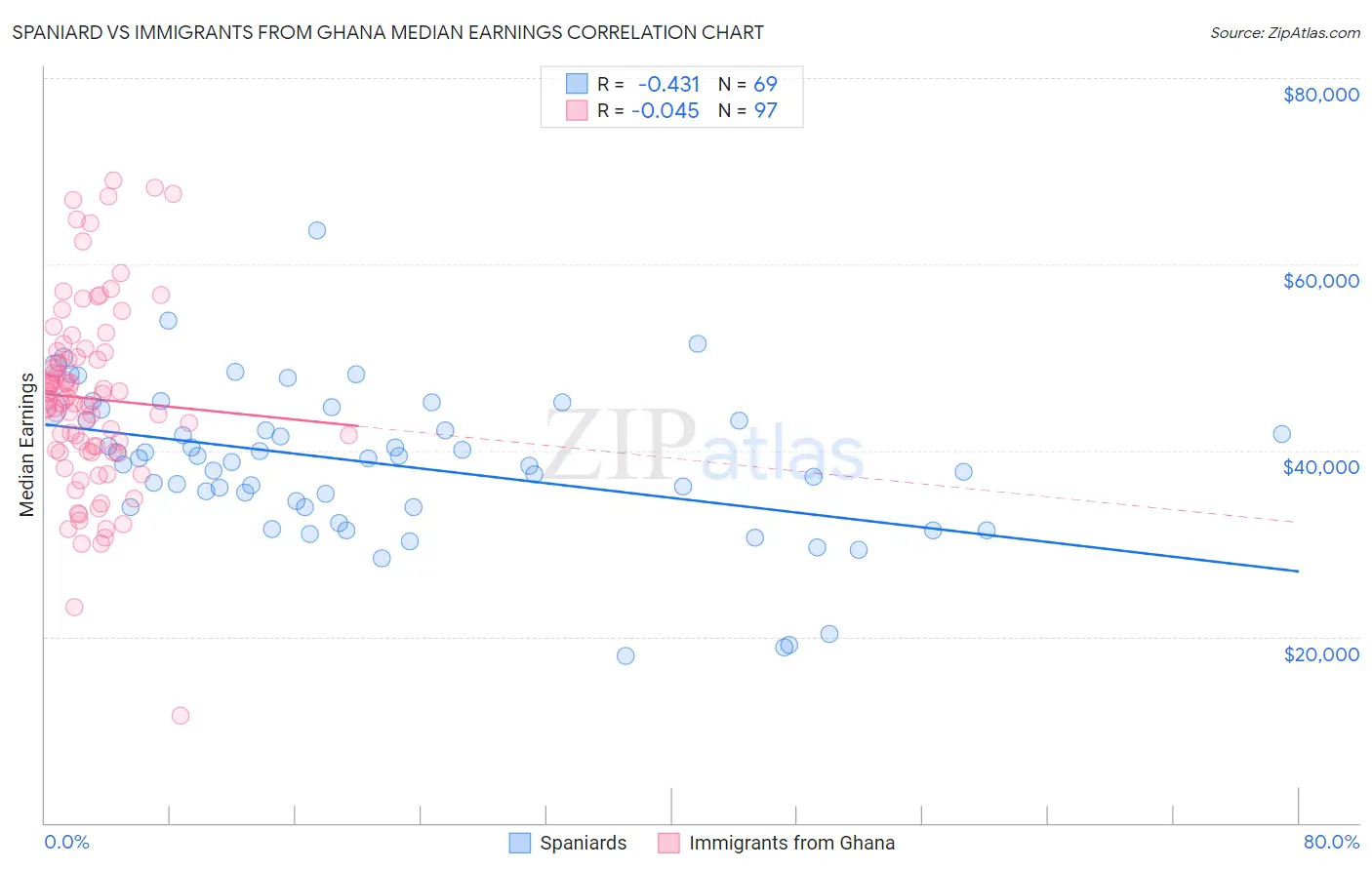 Spaniard vs Immigrants from Ghana Median Earnings