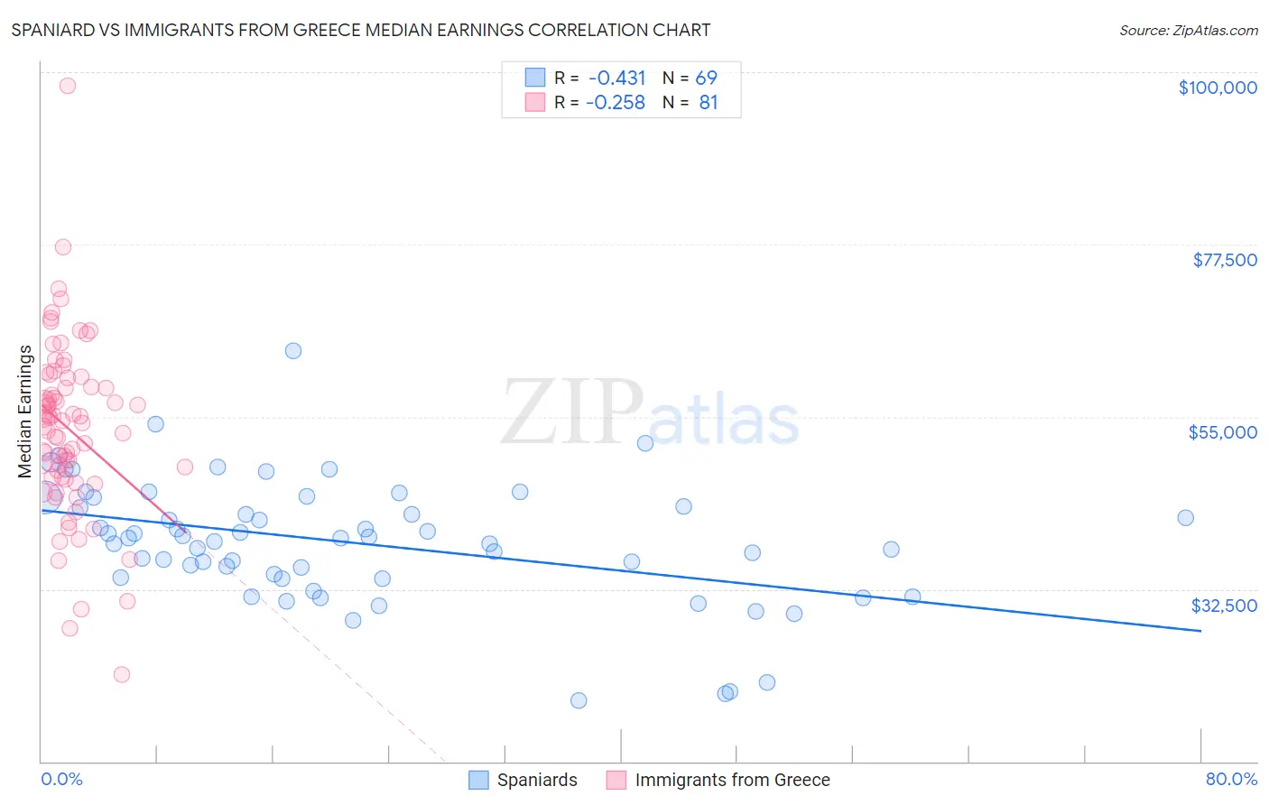 Spaniard vs Immigrants from Greece Median Earnings