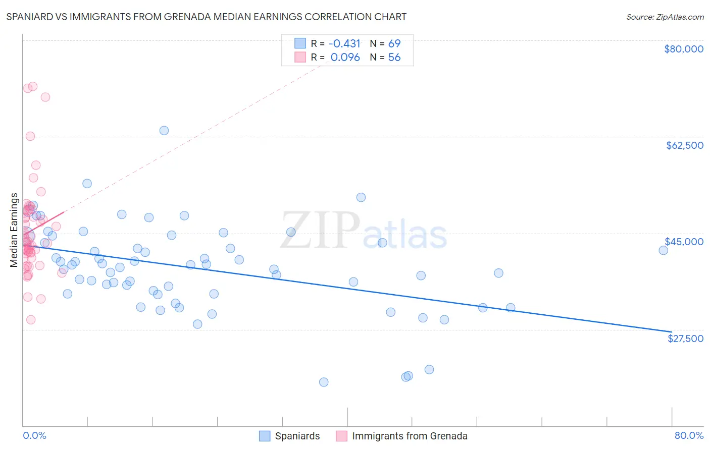Spaniard vs Immigrants from Grenada Median Earnings