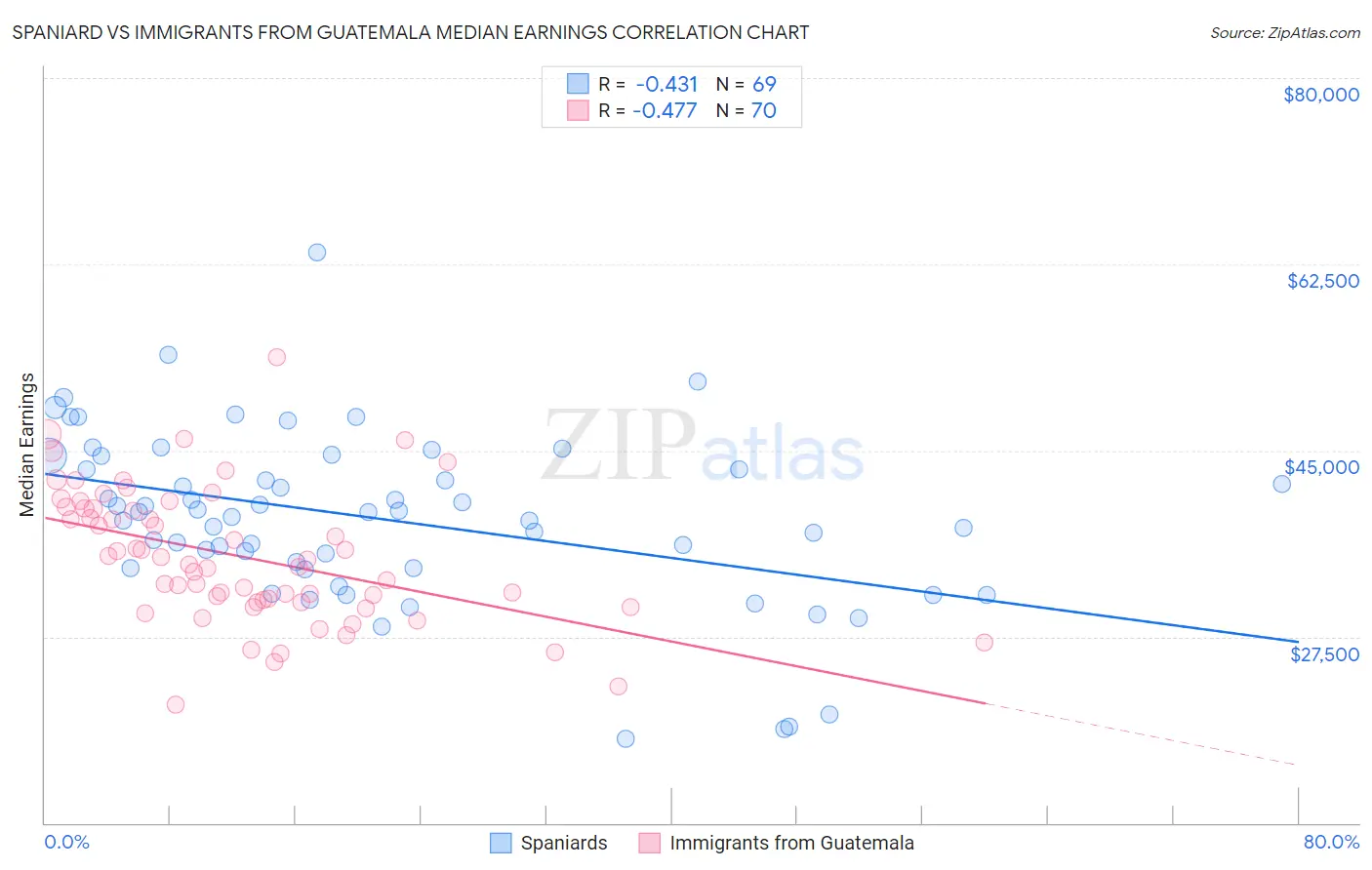 Spaniard vs Immigrants from Guatemala Median Earnings