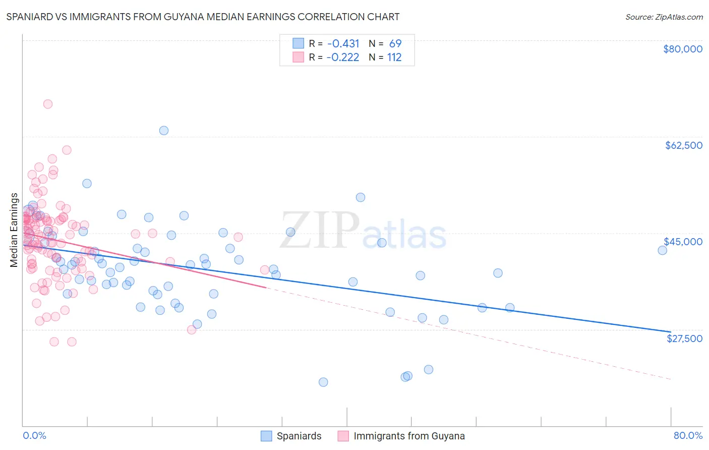 Spaniard vs Immigrants from Guyana Median Earnings