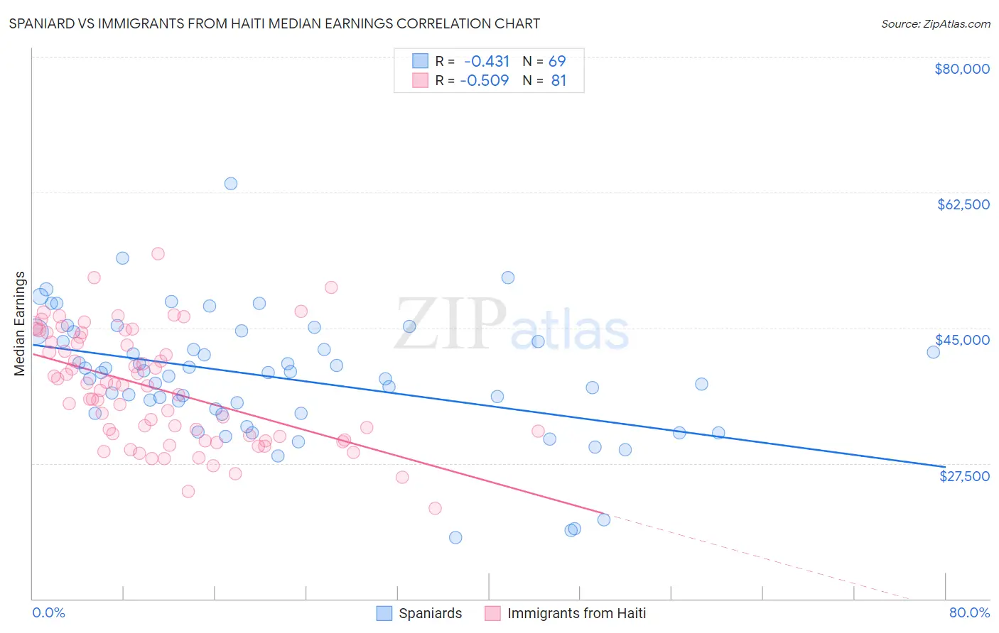 Spaniard vs Immigrants from Haiti Median Earnings
