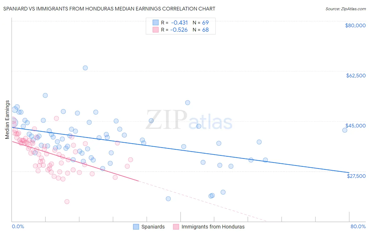 Spaniard vs Immigrants from Honduras Median Earnings