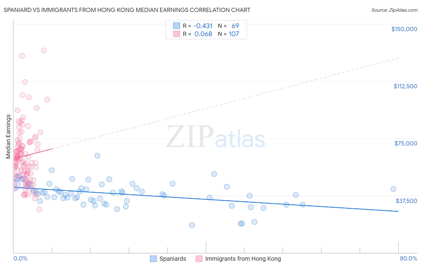 Spaniard vs Immigrants from Hong Kong Median Earnings