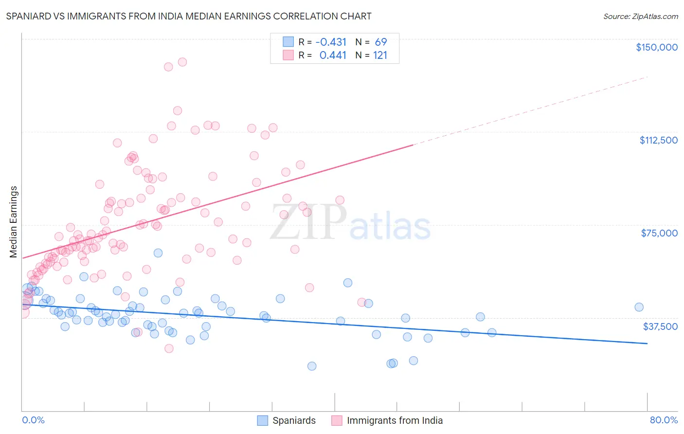 Spaniard vs Immigrants from India Median Earnings