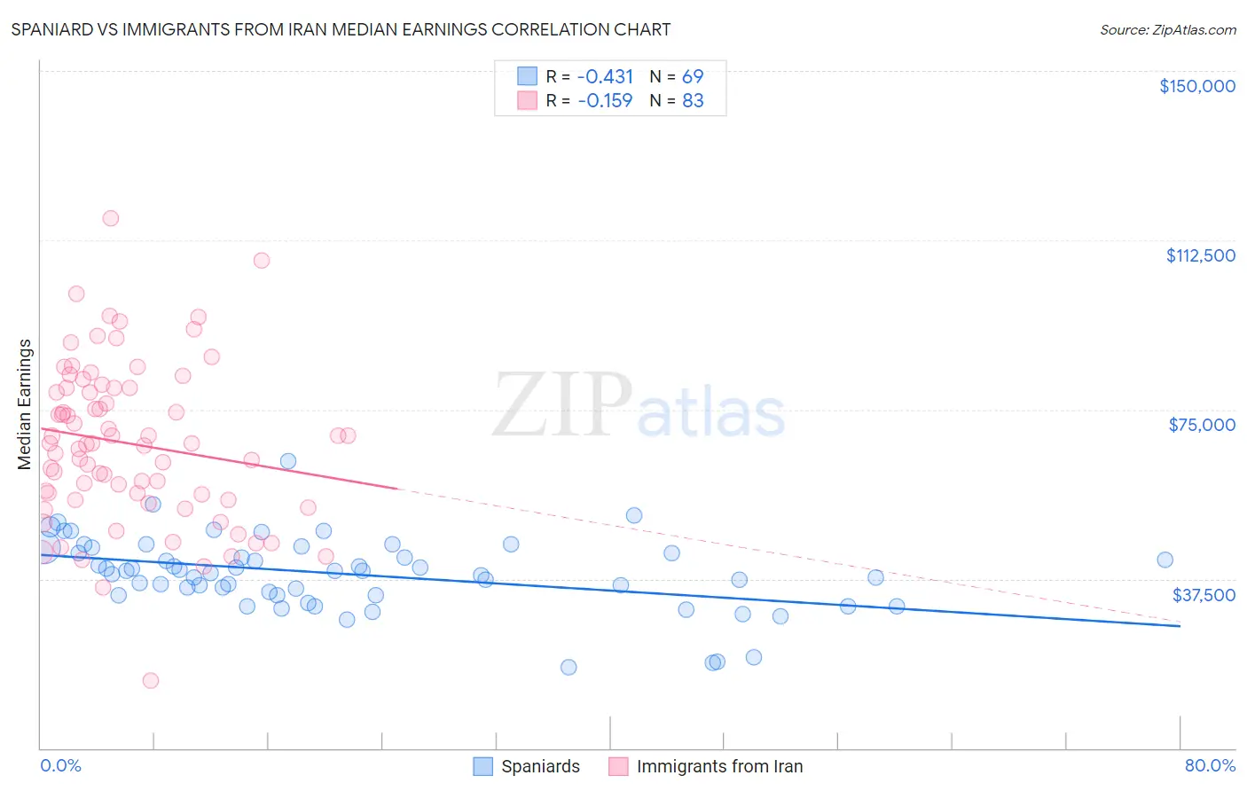 Spaniard vs Immigrants from Iran Median Earnings