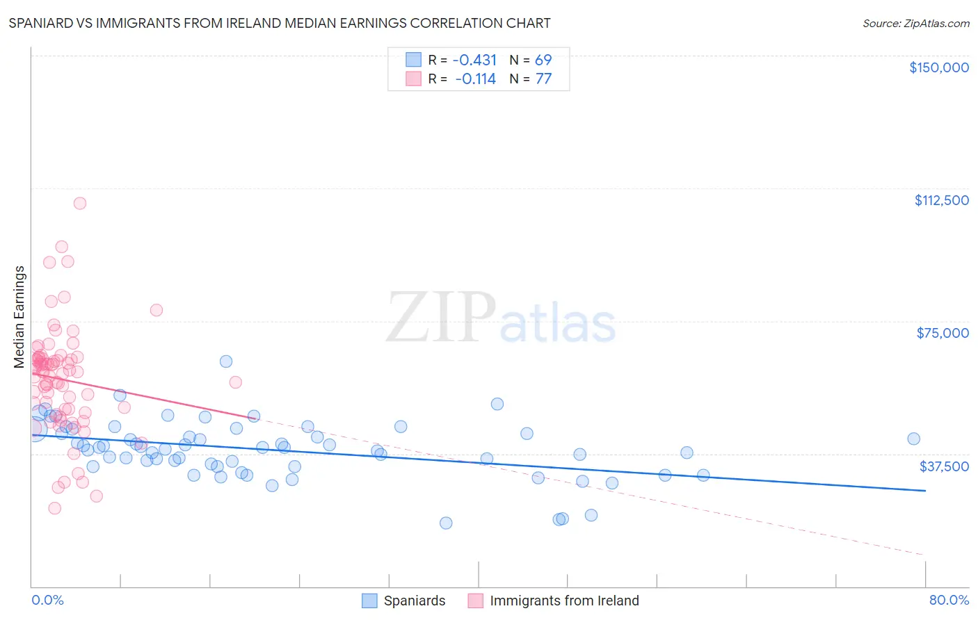 Spaniard vs Immigrants from Ireland Median Earnings