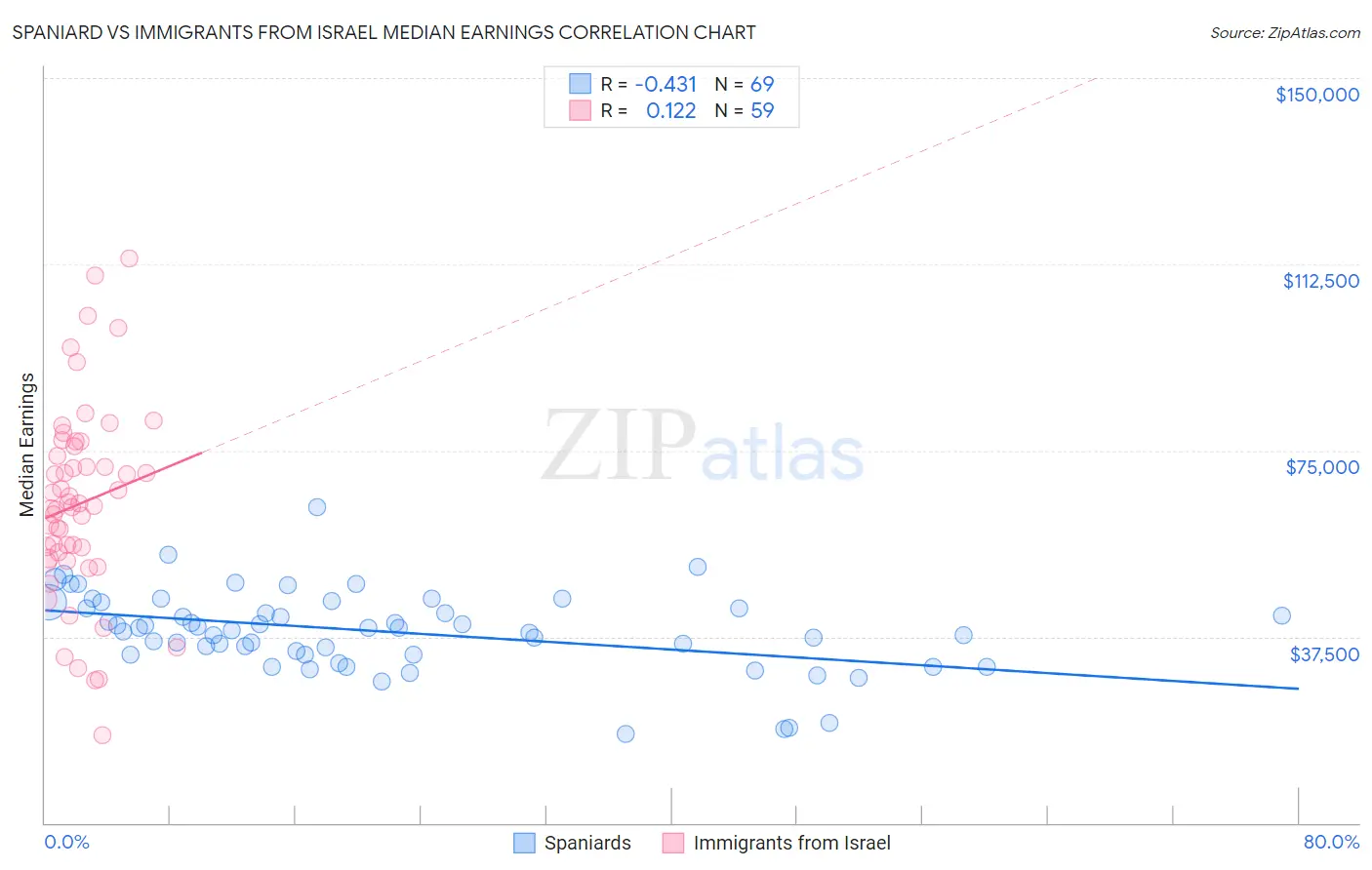 Spaniard vs Immigrants from Israel Median Earnings