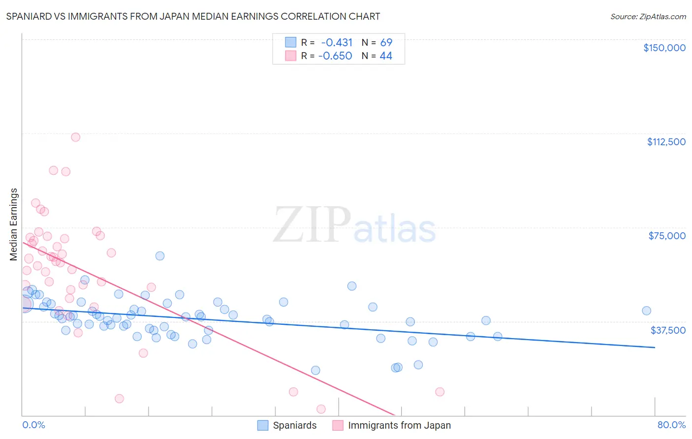 Spaniard vs Immigrants from Japan Median Earnings
