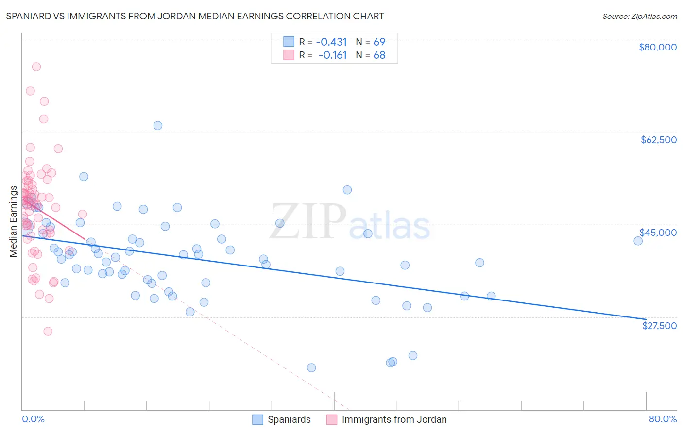 Spaniard vs Immigrants from Jordan Median Earnings
