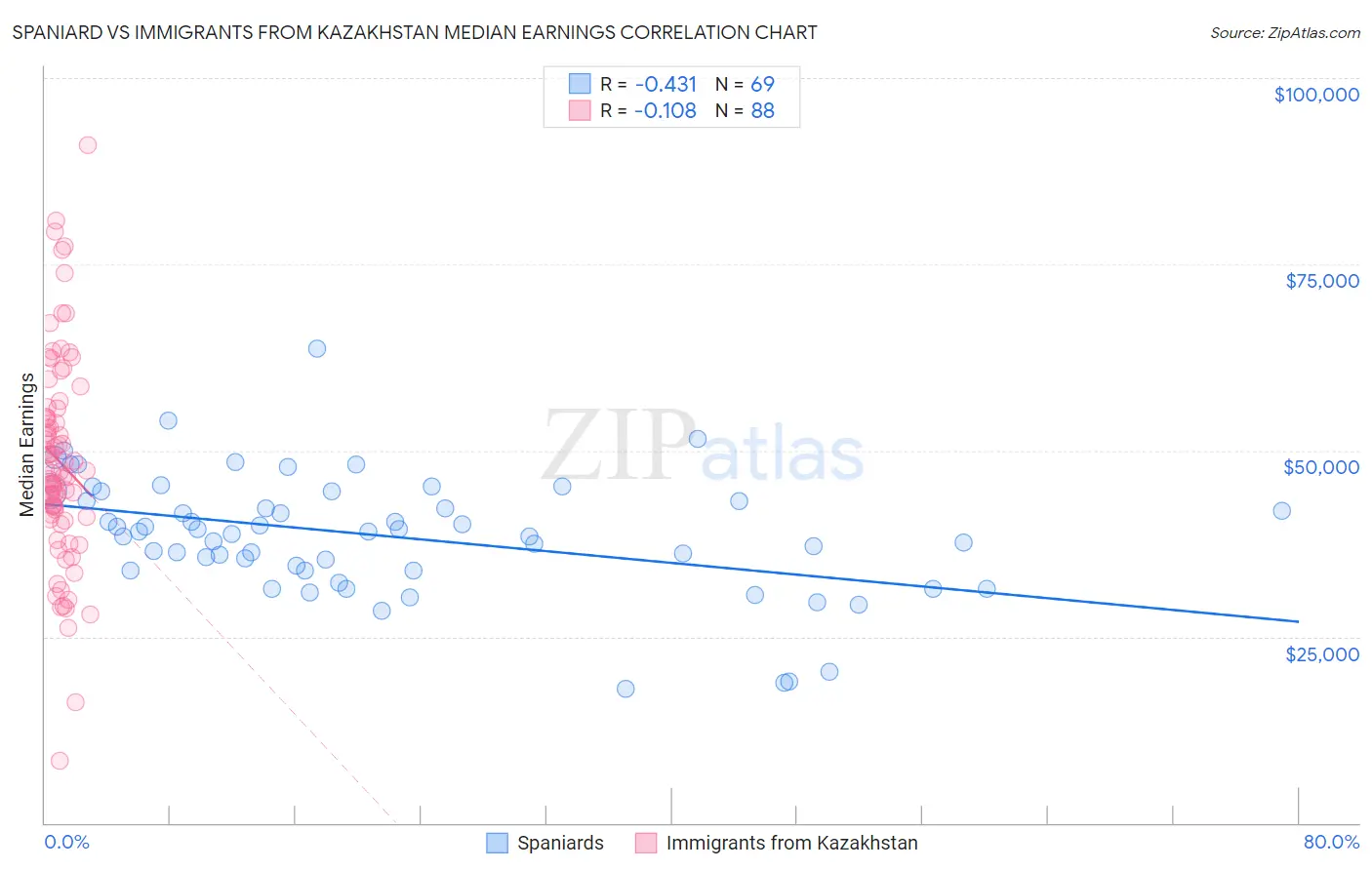 Spaniard vs Immigrants from Kazakhstan Median Earnings