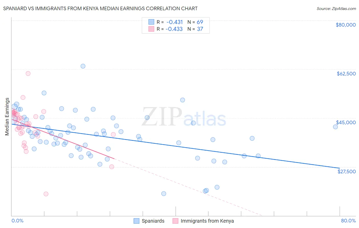 Spaniard vs Immigrants from Kenya Median Earnings