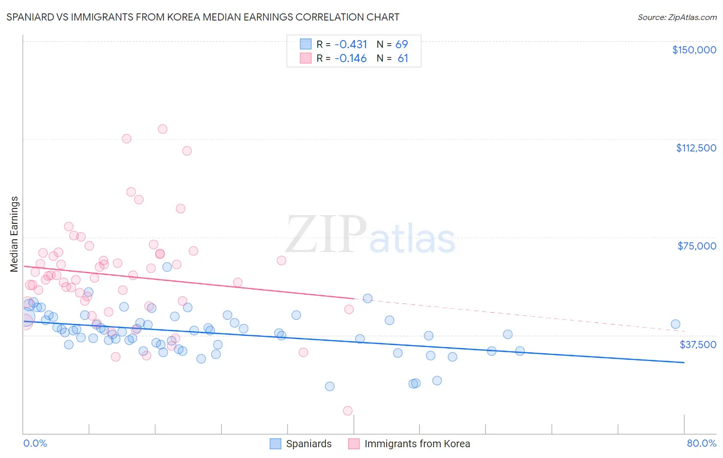 Spaniard vs Immigrants from Korea Median Earnings