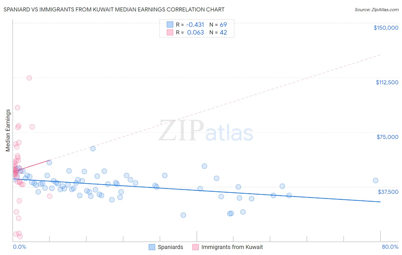 Spaniard vs Immigrants from Kuwait Median Earnings