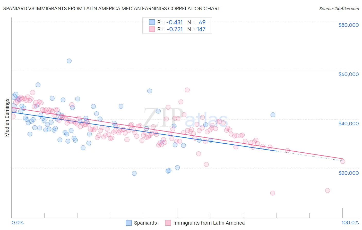 Spaniard vs Immigrants from Latin America Median Earnings