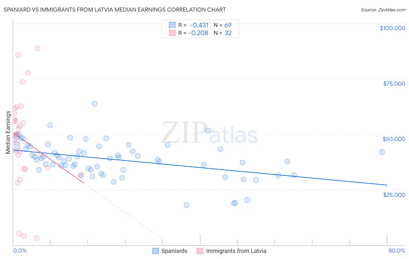 Spaniard vs Immigrants from Latvia Median Earnings