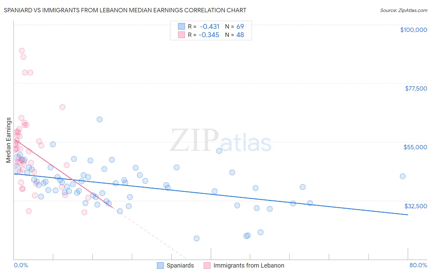Spaniard vs Immigrants from Lebanon Median Earnings