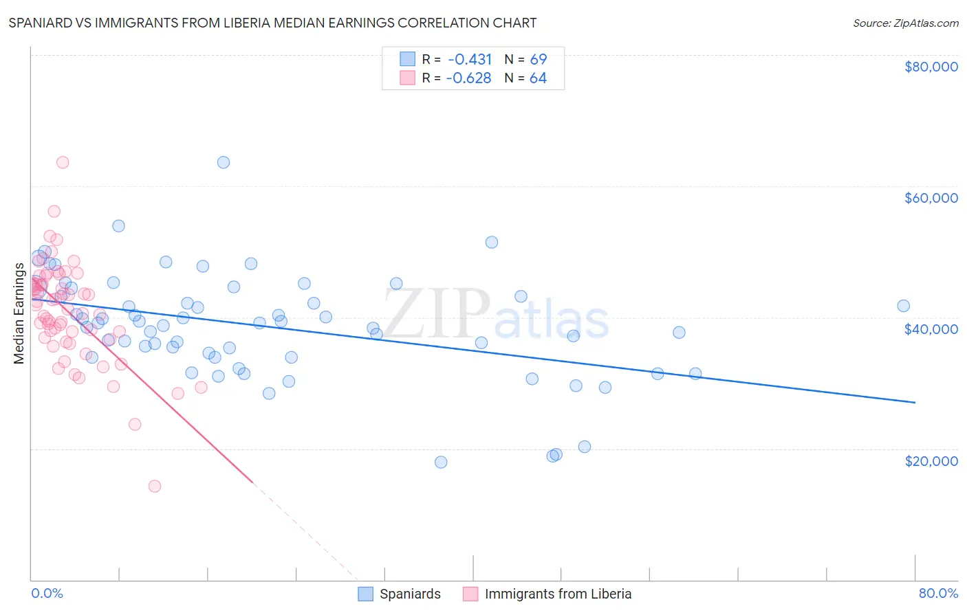Spaniard vs Immigrants from Liberia Median Earnings