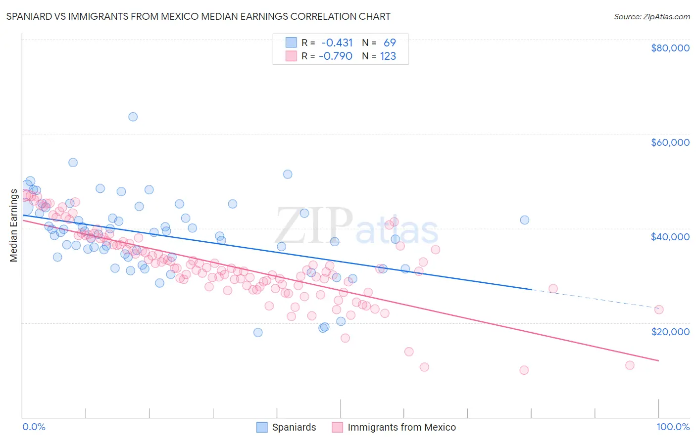 Spaniard vs Immigrants from Mexico Median Earnings