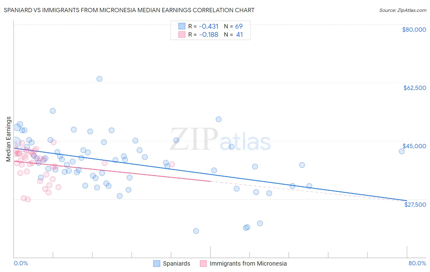 Spaniard vs Immigrants from Micronesia Median Earnings