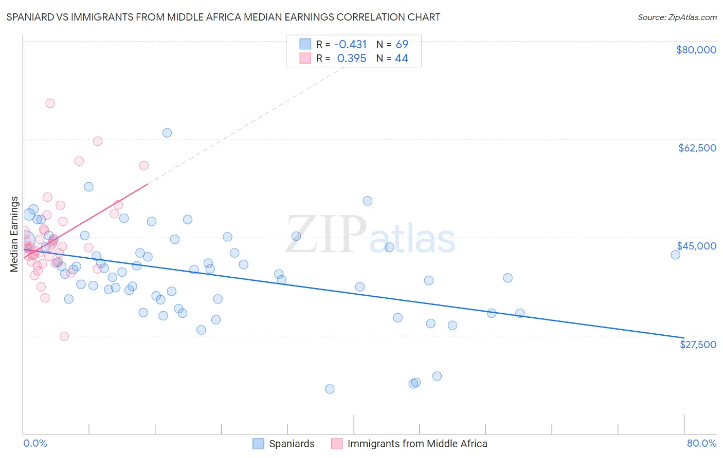 Spaniard vs Immigrants from Middle Africa Median Earnings