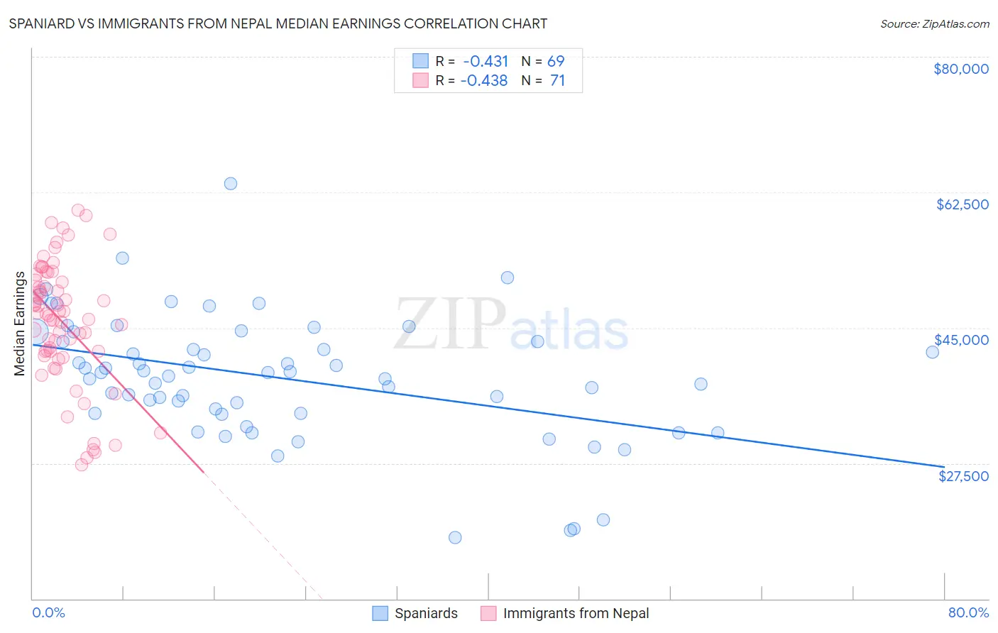 Spaniard vs Immigrants from Nepal Median Earnings