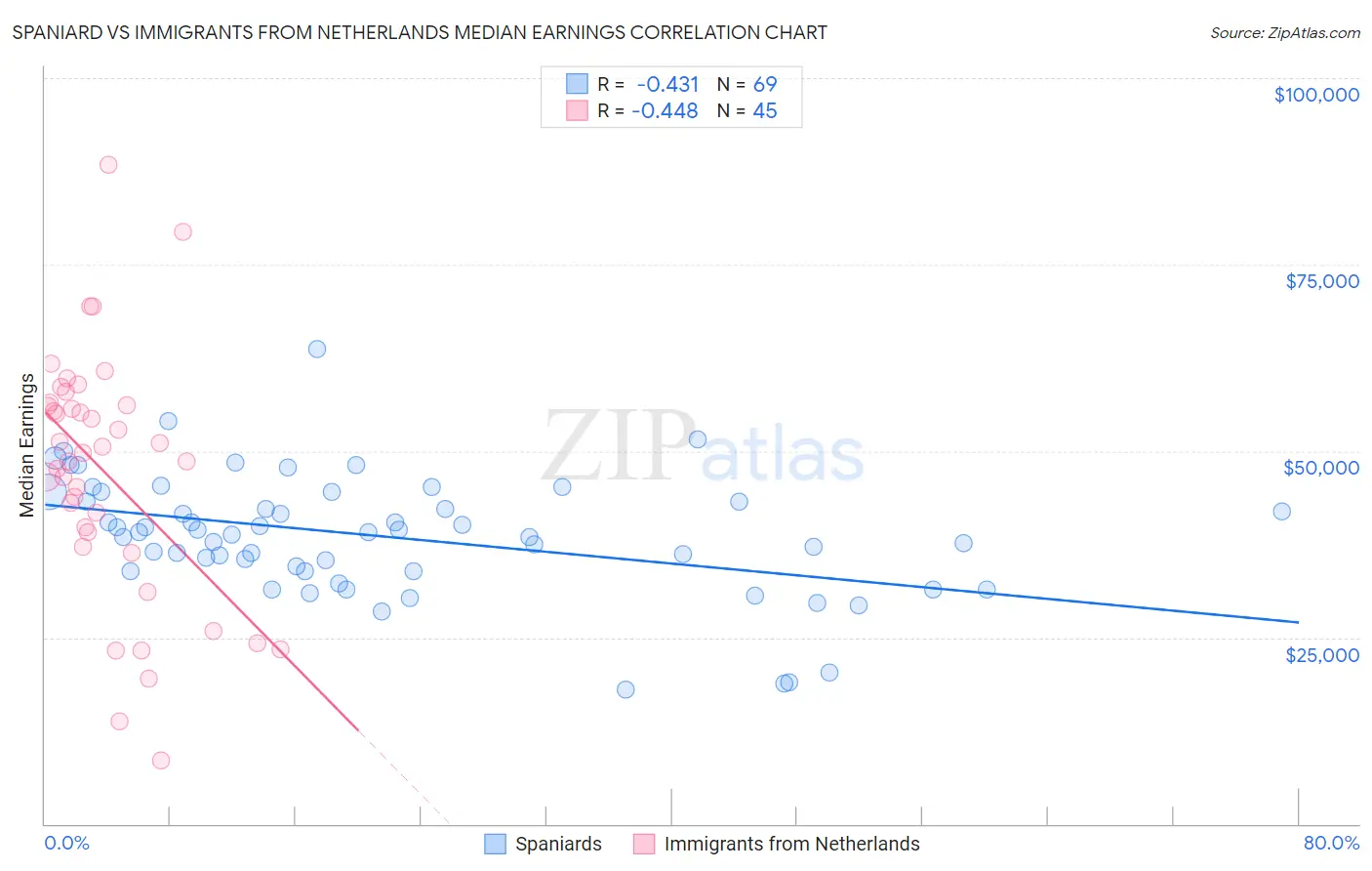 Spaniard vs Immigrants from Netherlands Median Earnings